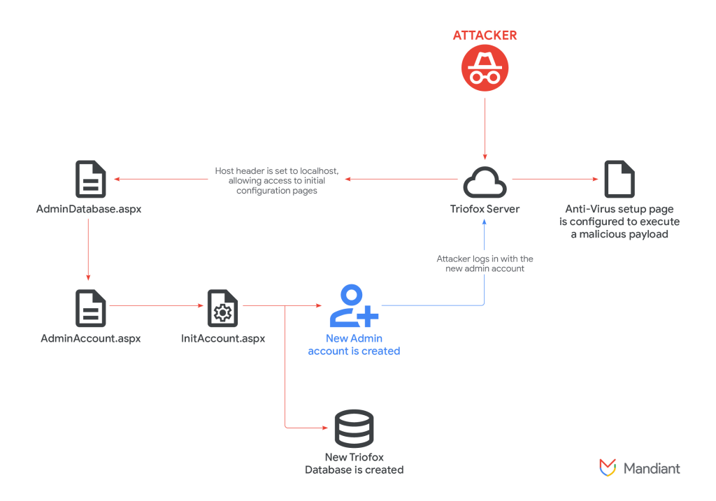 Triofox Zero-Day, Host Header Bypass