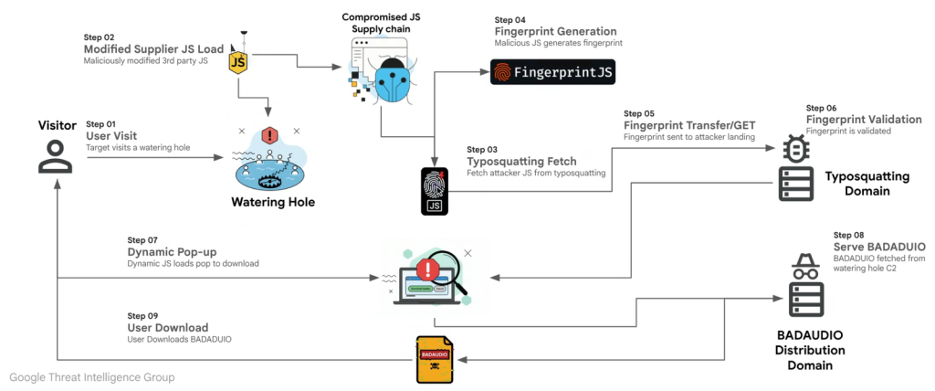 APT24 BADAUDIO, Taiwan Supply Chain Hack