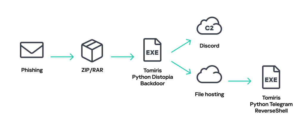 Tomiris APT, Polyglot C2