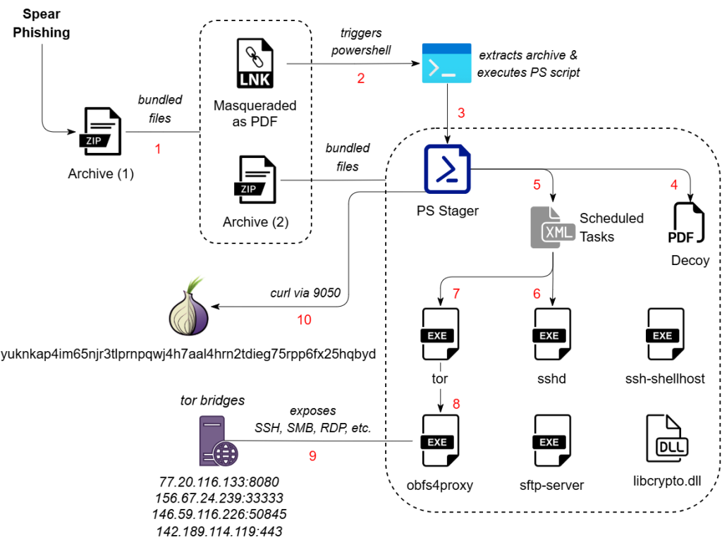 SkyCloak Tor Espionage, OpenSSH Over Tor