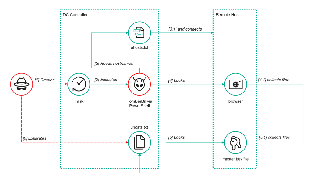 ToddyCat OAuth Token Theft, Outlook OST Stealer