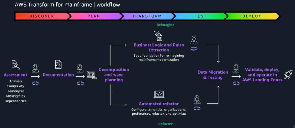 AWS Transform Agentic AI Technical Debt Automation