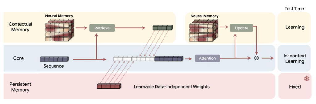 Google Titans MIRAS, AI Long-Context Memory