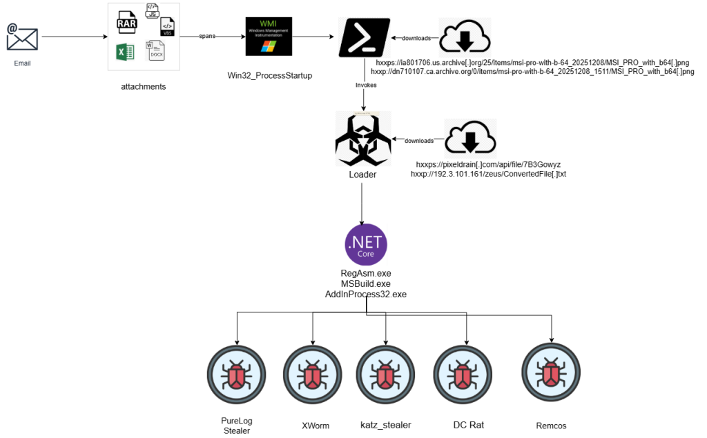 Unified Commodity Loader, Steganographic RAT