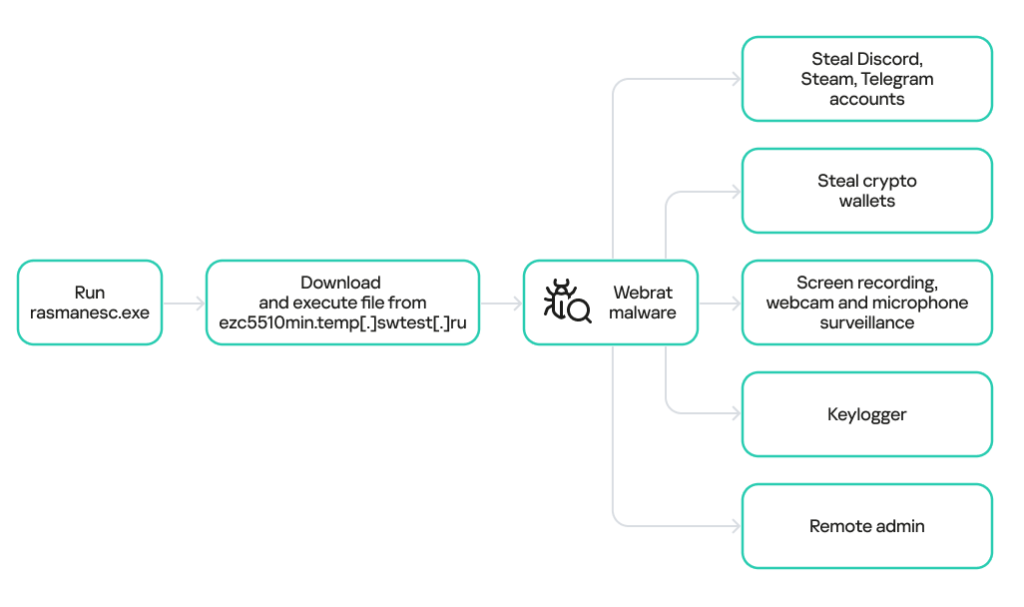 Webrat Malware, Fake PoC Exploits