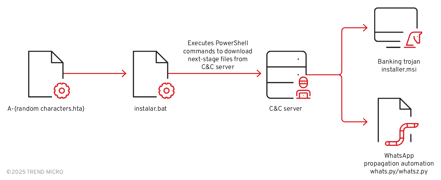 Water Saci AI Conversion, WhatsApp Banking Trojan