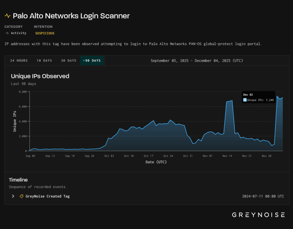 Palo Alto SonicWall Scanning, Coordinated Reconnaissance