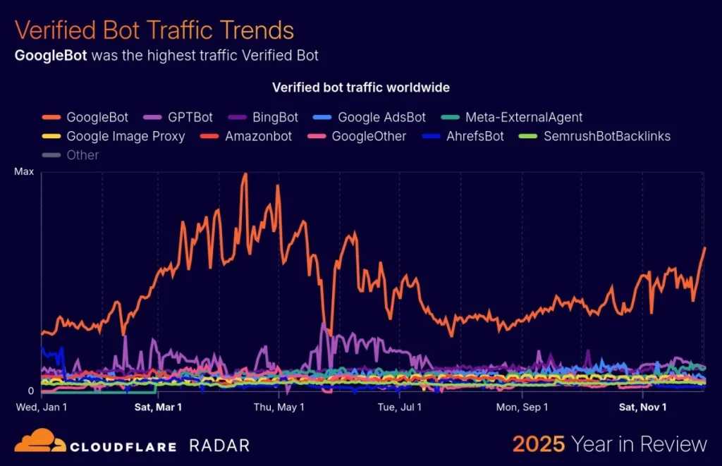 Cloudflare 2025 Internet Trends, AI Bot War Googlebot