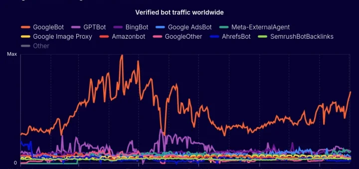 Cloudflare 2025 Internet Trends, AI Bot War Googlebot