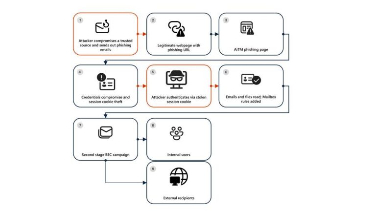 AiTM Phishing Energy Sector Business Email Compromise