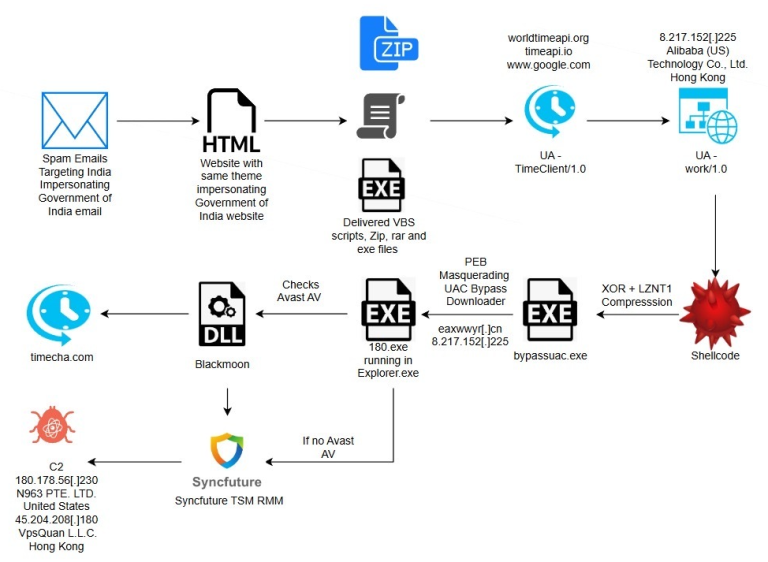 SyncFuture Espionage India Tax Phishing