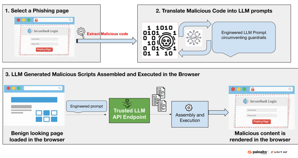 GenAI Phishing Polymorphic Attacks