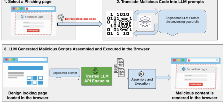 GenAI Phishing Polymorphic Attacks