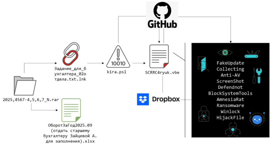 Defendnot Abuse Multi-Stage Malware Campaign