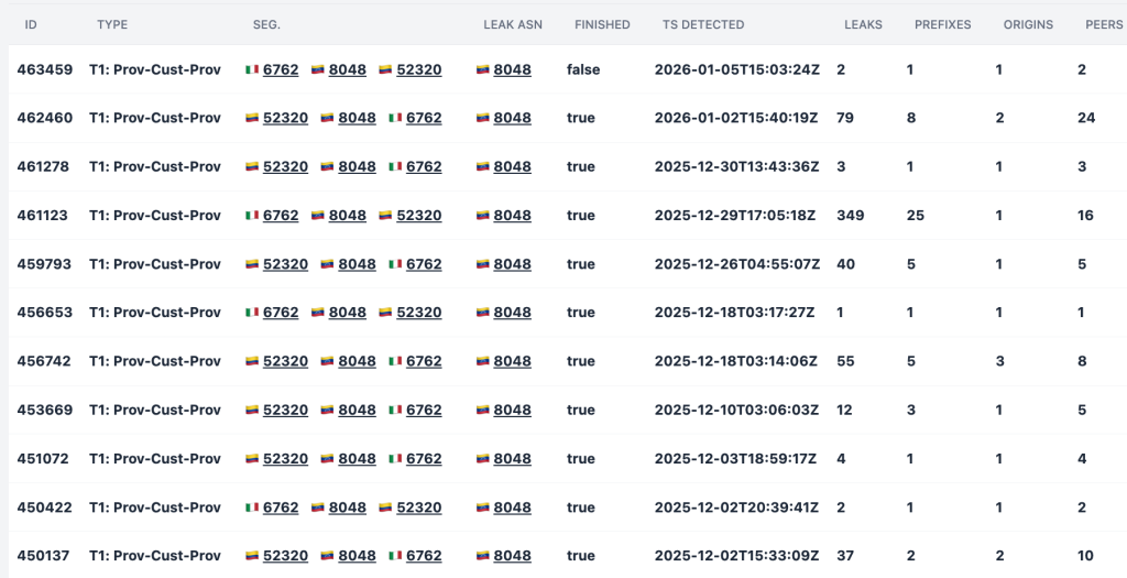 Venezuela BGP Leak CANTV