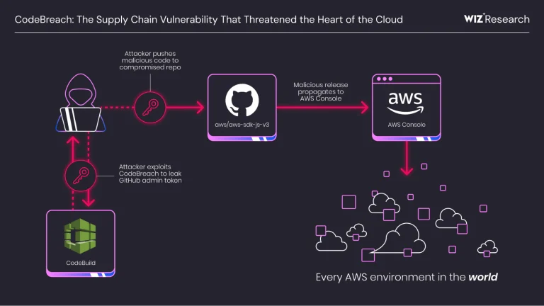 CodeBreach Vulnerability AWS Supply Chain Attack