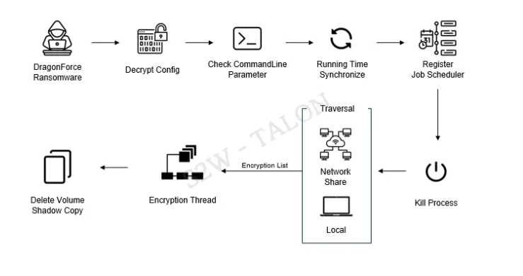 DragonForce RansomwareRansomware Cartel