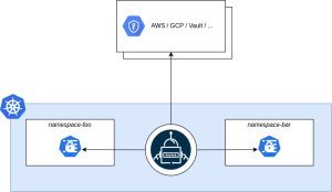 CVE-2026-22822: Critical Flaw in External Secrets Operator Breaks ...