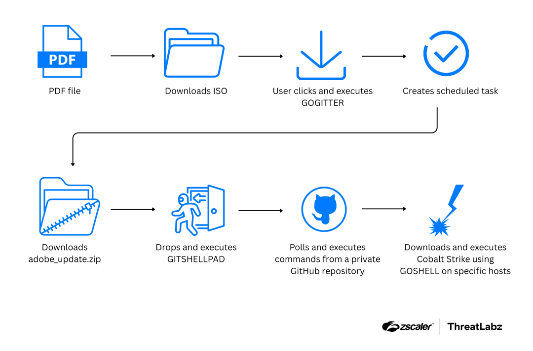 Gopher Strike EspionagePakistan-Linked Cyberattack
