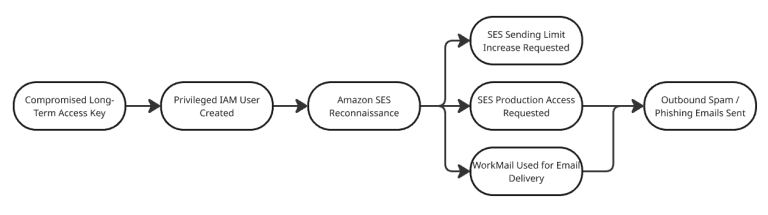AWS WorkMail Abuse SES Sandbox Bypass