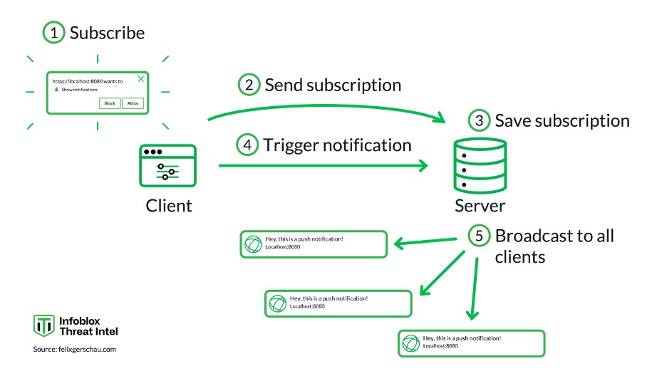 Sitting Ducks Vulnerability Push Notification Scam