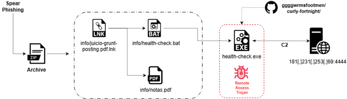 Operation Covert AccessRust-based RAT