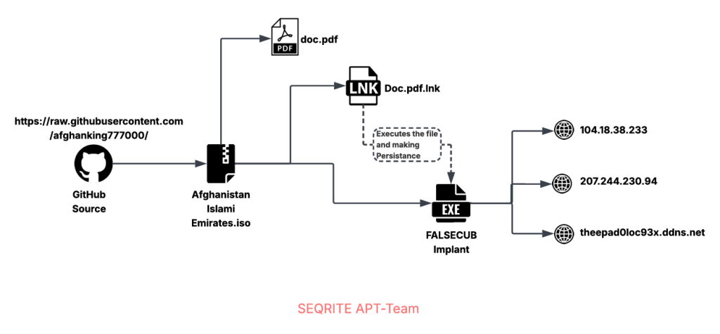 Nomad Leopard Afghanistan Cyber Espionage