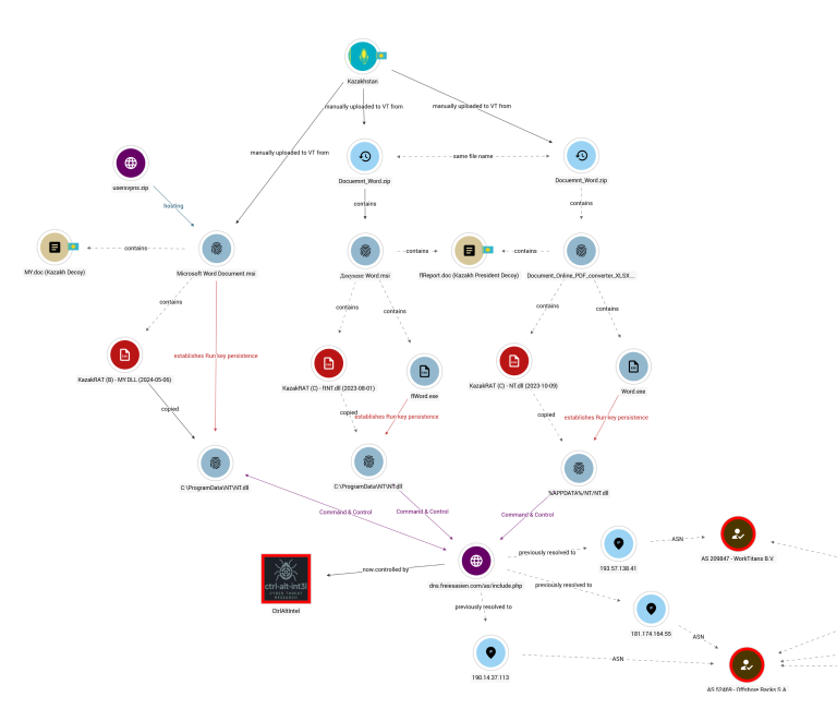 KazakRAT Espionage State-Affiliated Malware