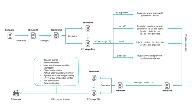 HoneyMyte Espionage CoolClient Backdoor