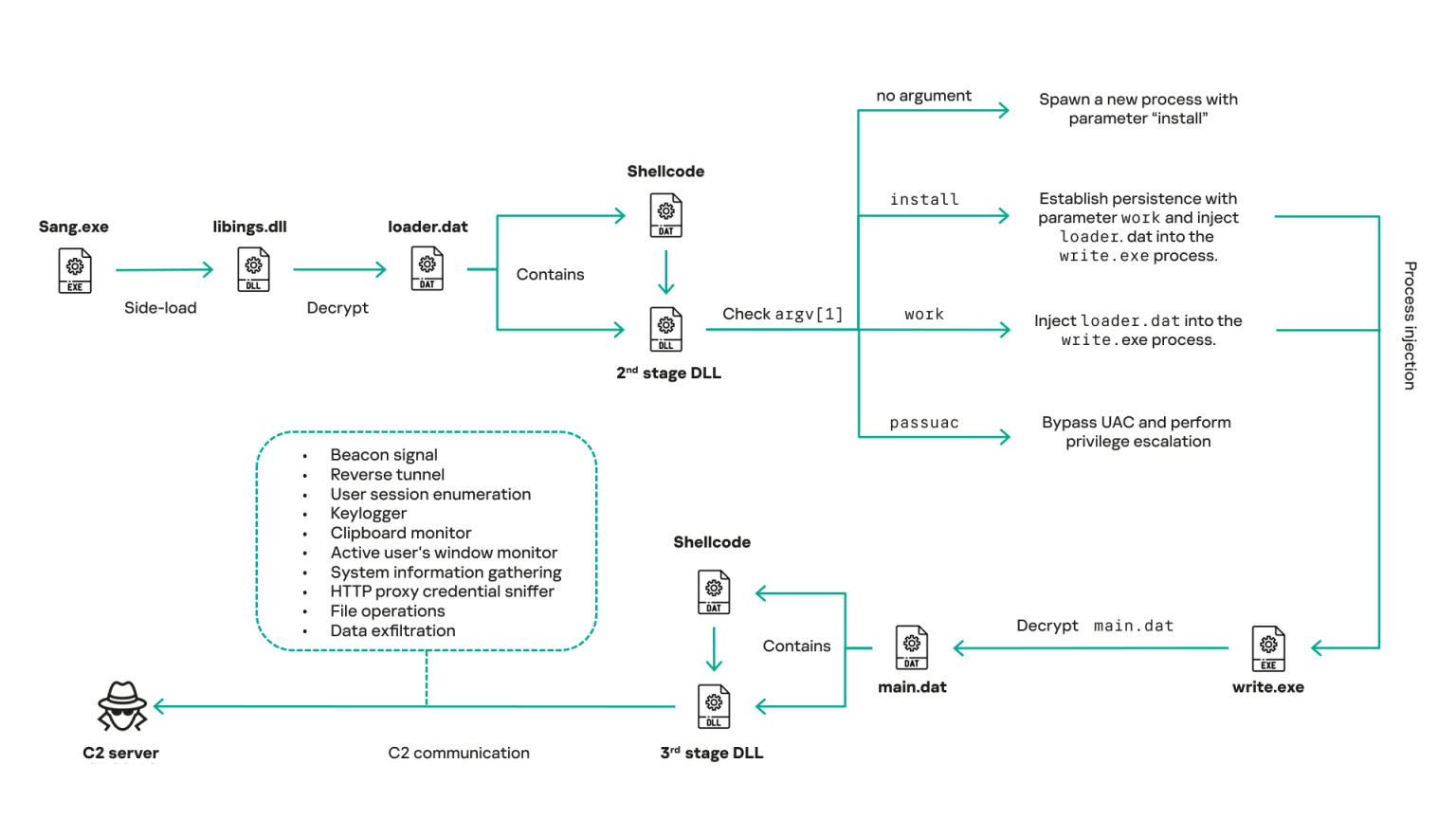 HoneyMyte Espionage CoolClient Backdoor