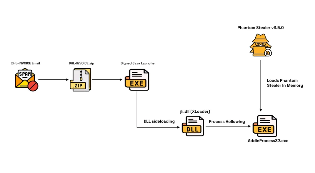Xloader Malware Information Stealer Phantom Stealer v3.5.0 DLL Sideloading Attack