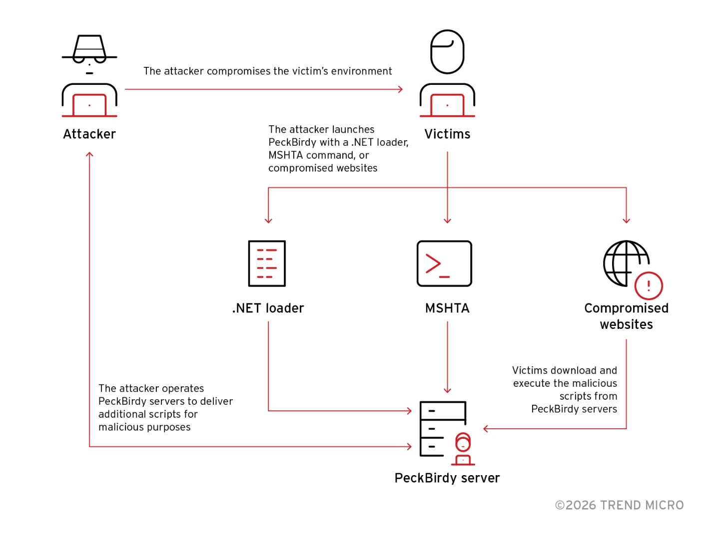 PeckBirdy MalwareChina-Aligned APT