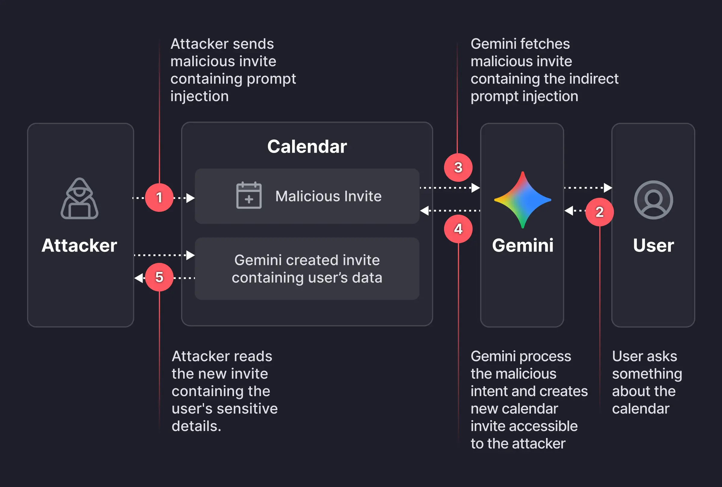 Indirect Prompt InjectionGemini AI Vulnerability