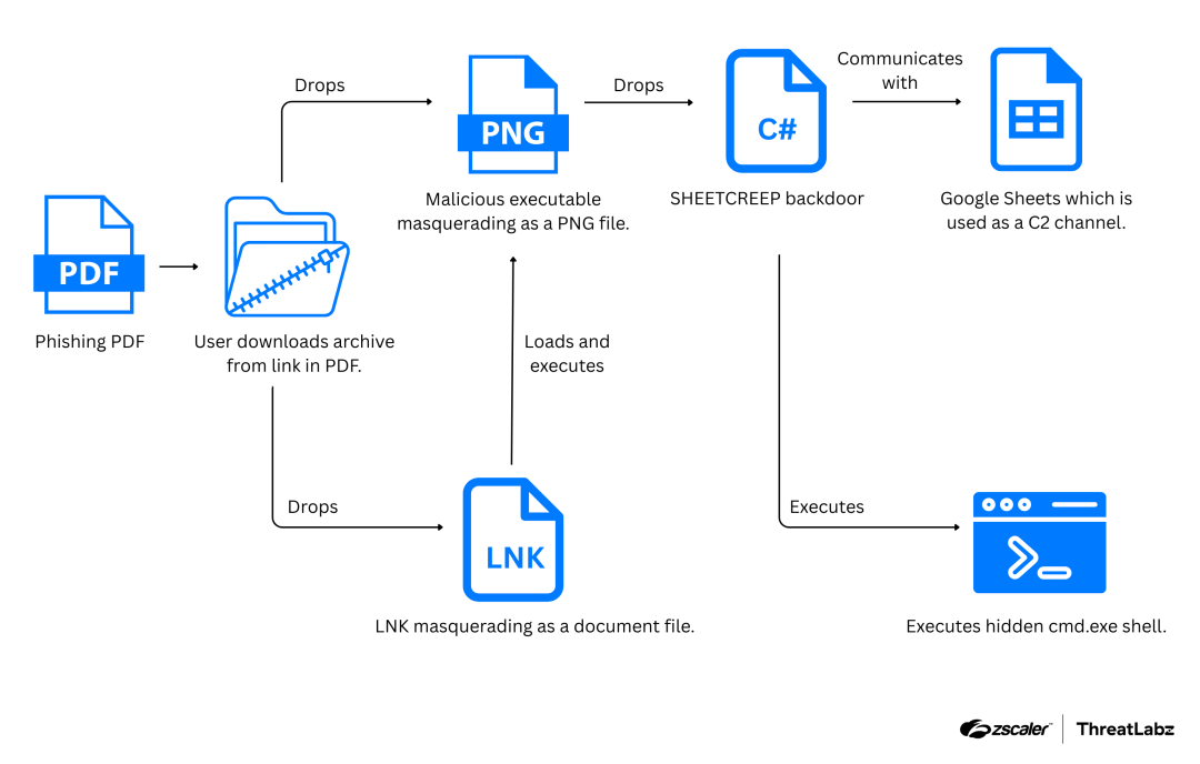 Sheet Attack EspionageGoogle Sheets C2 Malware
