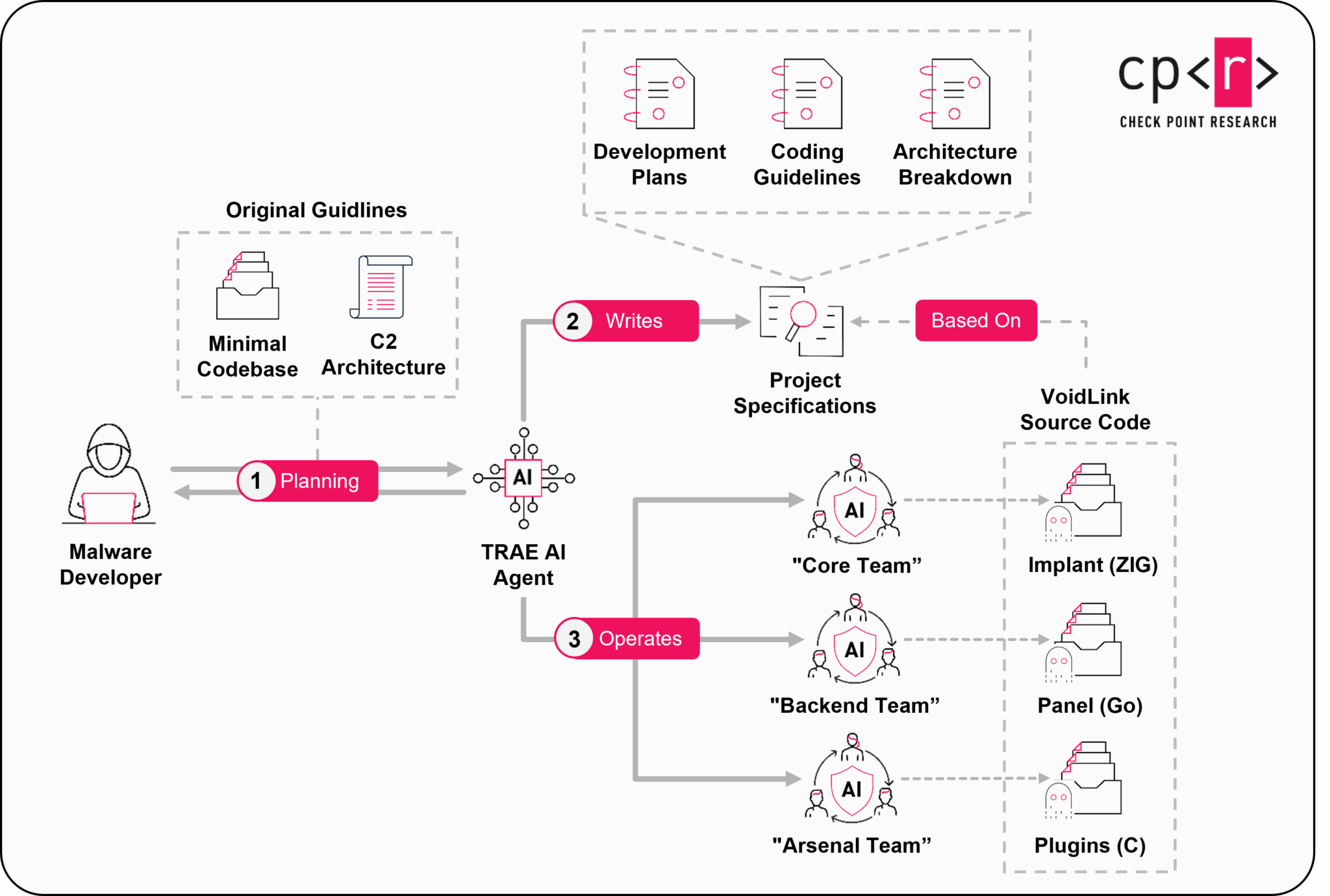 VoidLink MalwareAI-Generated Malware