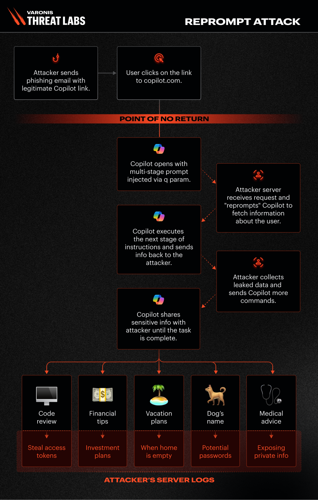 Microsoft Copilot VulnerabilityReprompt Attack