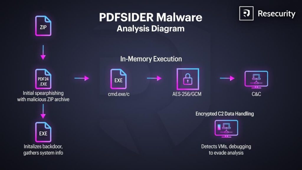 PDFSIDER Malware DLL Side-Loading