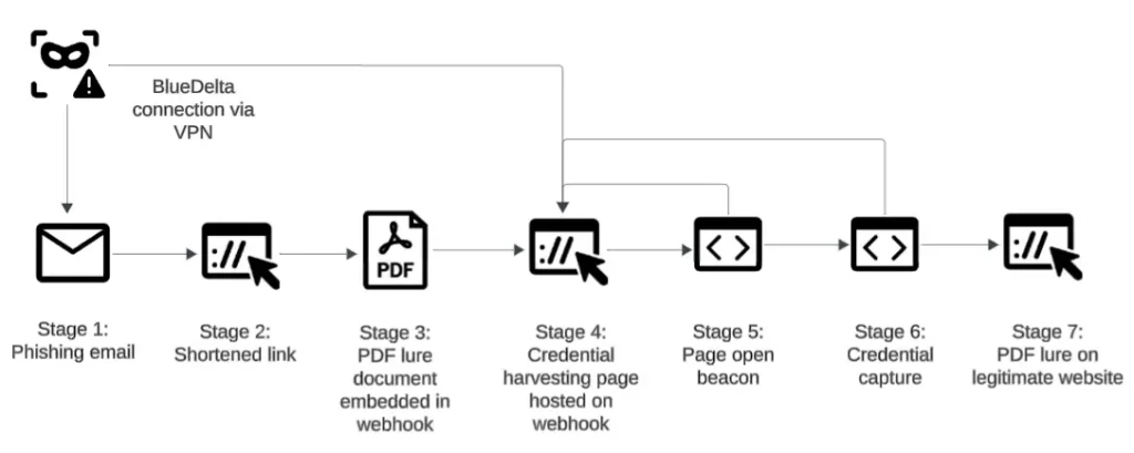 BlueDelta Espionage Credential Harvesting