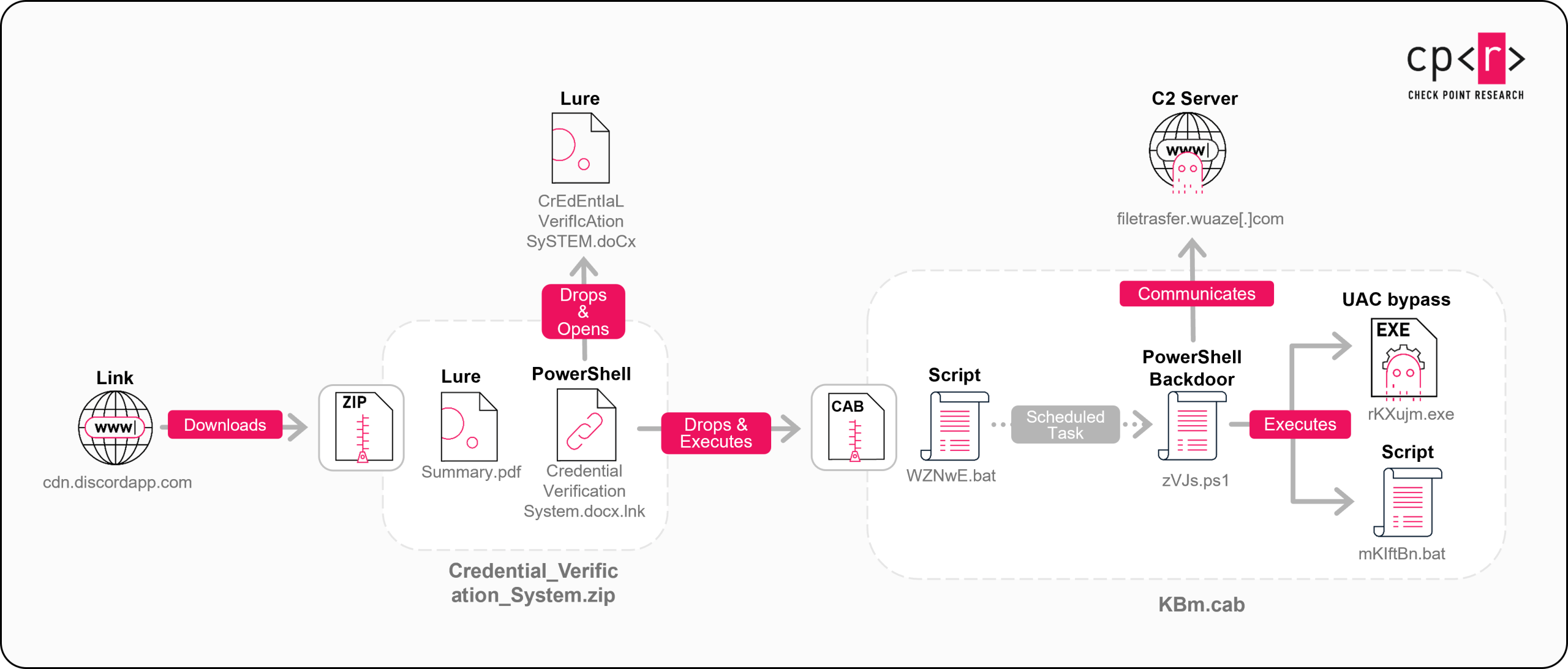 KONNI APTAI-Generated Malware