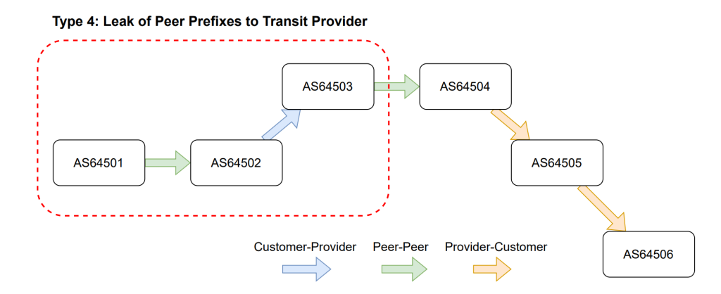Cloudflare BGP route leak