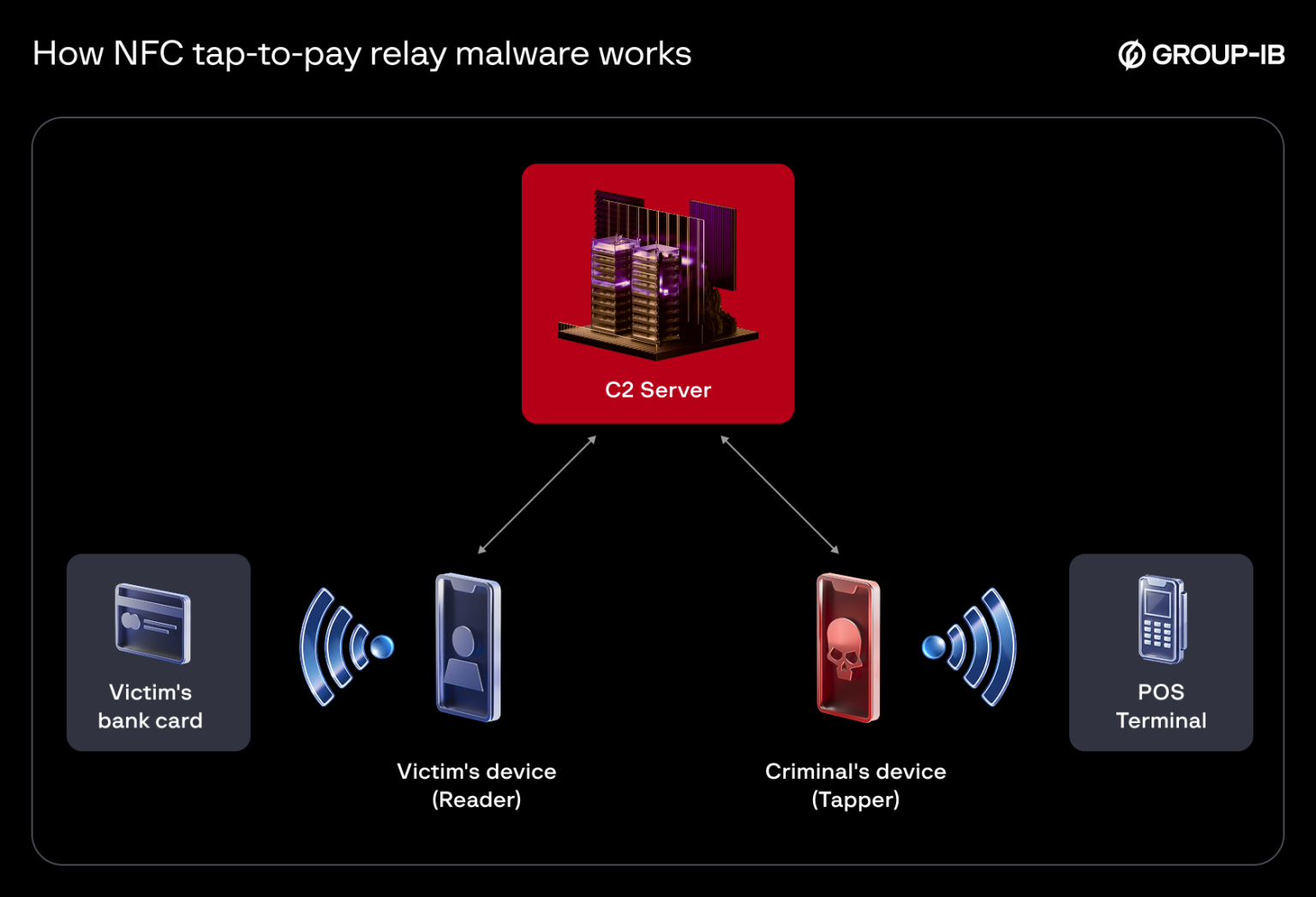 "Ghost Tap" Rising: New Wave of Android Malware Turns Phones into ...