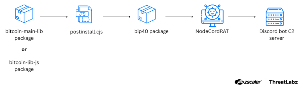 NodeCordRAT NPM Supply Chain Attack