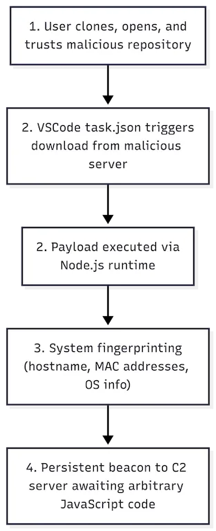 Contagious InterviewVS Code Malware