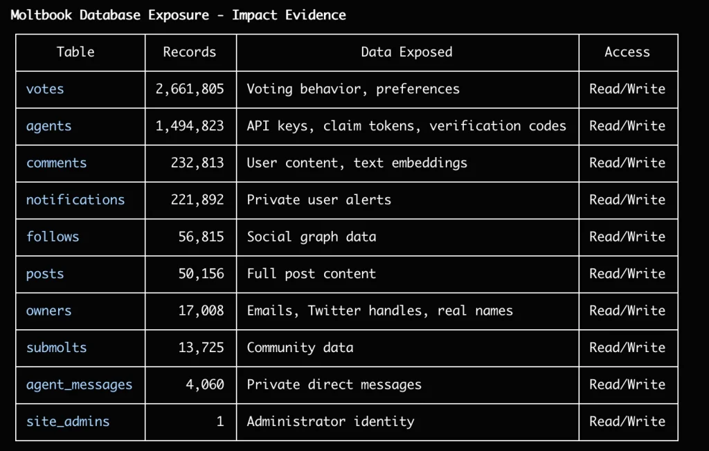 Moltbook database breach