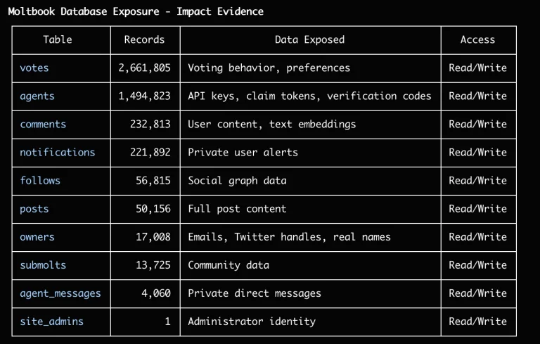 Moltbook database breach