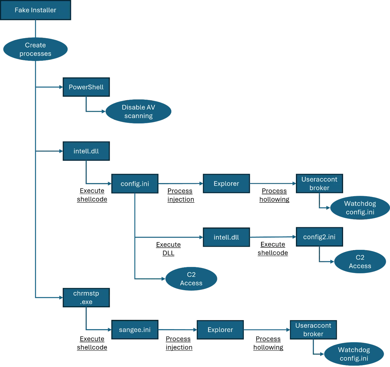 ValleyRat MalwarePoolParty Variant 7