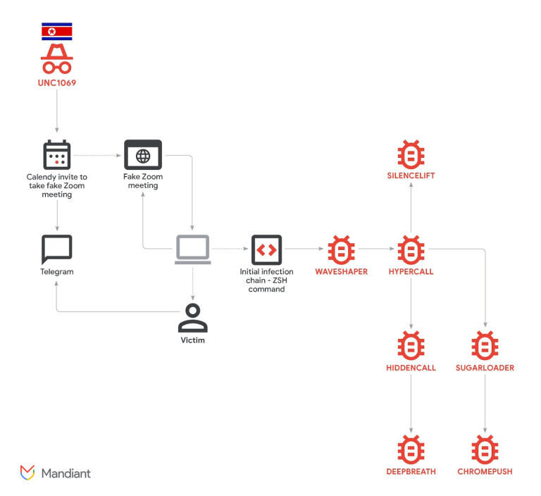 UNC1069 Deepfake Attack Cryptocurrency Malware