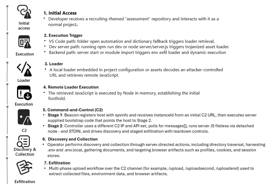Developer Targeting Campaign Next.js Malware Lures