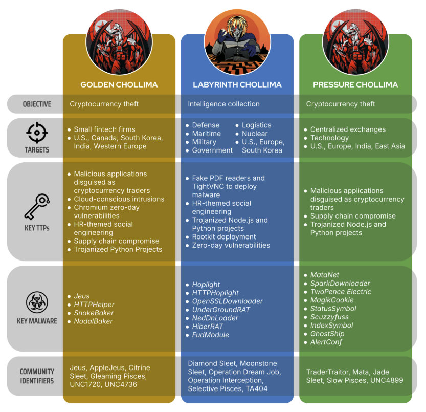 LABYRINTH CHOLLIMA SplitNorth Korean Cyber Espionage