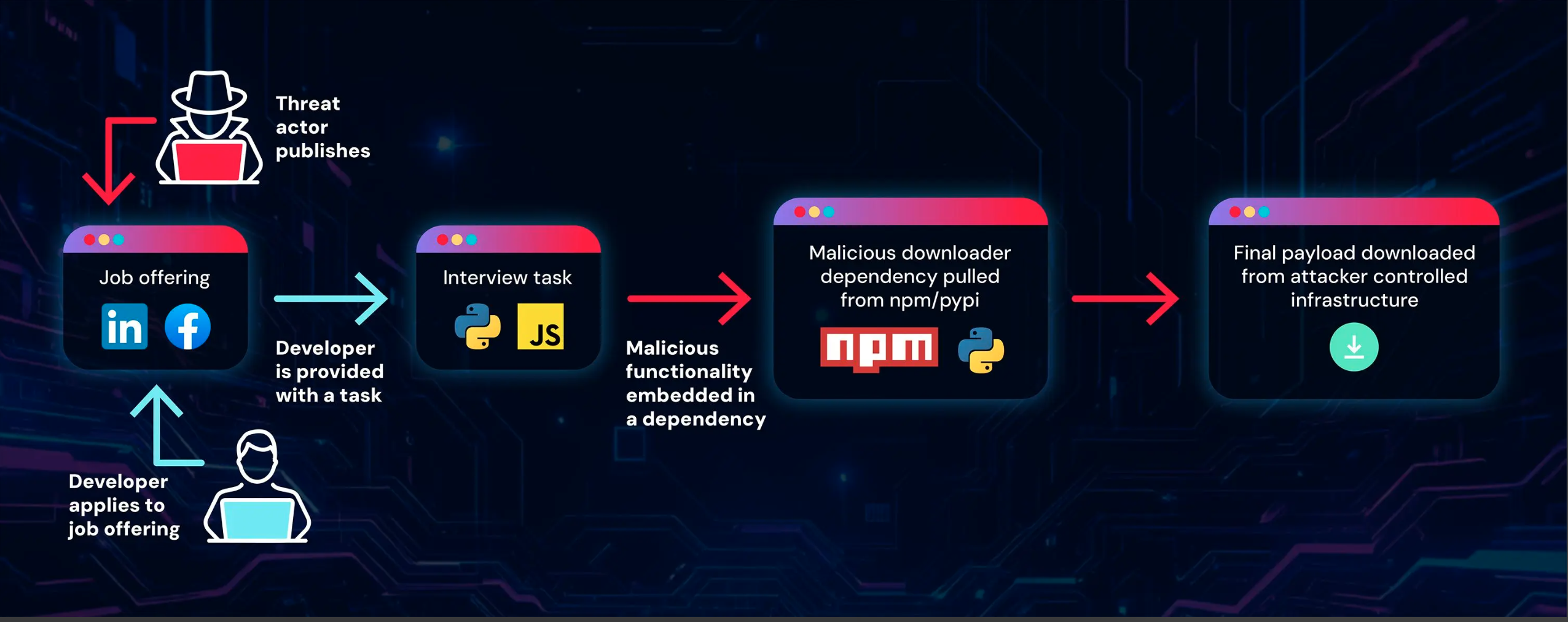 Lazarus Group GraphalgoFake Recruiter Campaign